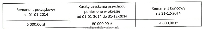 Na podstawie danych z podatkowej książki przychodów 