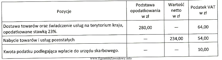 Tabela zawiera wybrane informacje przedstawione przez podatnika w deklaracji VAT-7. 