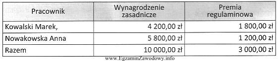 Na podstawie danych przedstawionych w tabeli, oblicz kwotę składki 