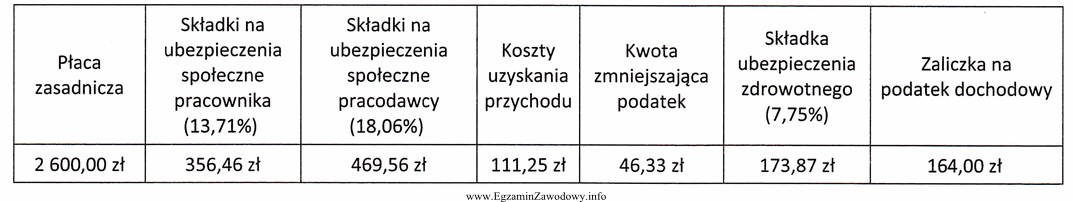 Na podstawie danych zawartych w tabeli ustal podstawę naliczania podatku 