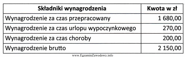 Na podstawie danych z tabeli ustal kwotę składki na 