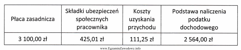 Tabela przedstawia fragment listy płac pracownika. Składka na 