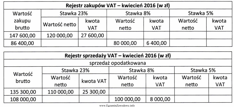 Na podstawie rejestrów zakupu i sprzedaży VAT ustal 