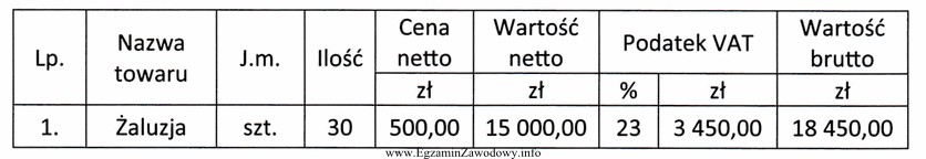 Przedsiębiorca na sprzedaży żaluzji realizuje marżę 