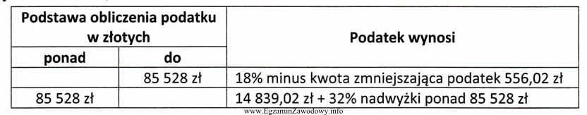 Na podstawie danych zamieszczonych w tabeli ustal kwotę podatku dochodowego 