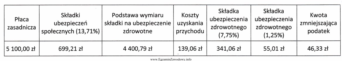 Podatek dochodowy od osób fizycznych obliczony na podstawie wybranych 