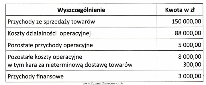 Na podstawie danych przedstawionych w tabeli ustal kwotę zobowiązania 