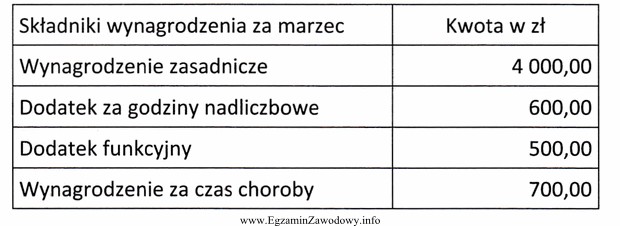 Na podstawie tabeli zawierającej informacje z listy płac 