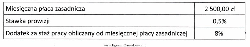 Sprzedawca zatrudniony w sklepie meblowym jest wynagradzany w systemie czasowo-prowizyjnym. 