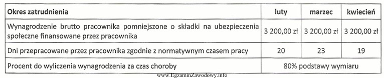 Pracownik zatrudniony na podstawie umowy o pracę od 01.02.2017 r. dostarczył 