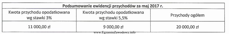 Podatnik zapłacił 10.05.2017 r. składki na:<br/> - ubezpieczenia 