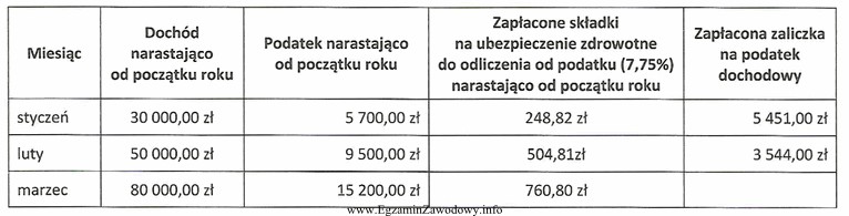 Osoba fizyczna prowadząca działalność gospodarczą opodatkowaną na 