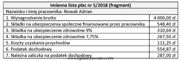 Na podstawie fragmentu imiennej listy płac nr 5/2018 oblicz wynagrodzenie 