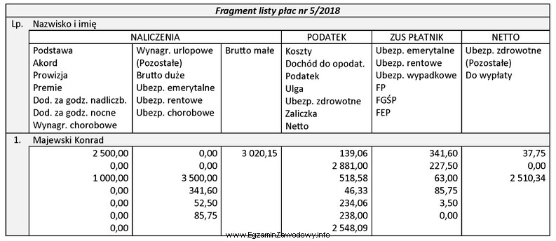 Na podstawie fragmentu listy płac nr 5/2018 ustal kwotę skł