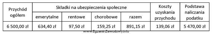 Korzystając z danych w tabeli, oblicz kwotę składki 