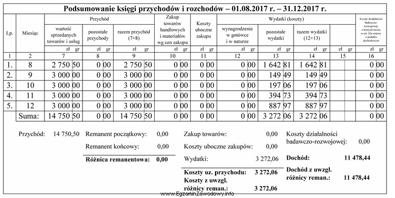 Korzystając z podsumowania księgi przychodów i rozchodó