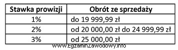 Pracownik zatrudniony w hurtowni w systemie czasowo-prowizyjnym otrzymuje wynagrodzenie zasadnicze 