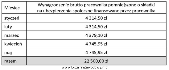 Pracownik Paweł Jankowski zatrudniony od 02.01.2019 r. przebywał w czerwcu przez 5 