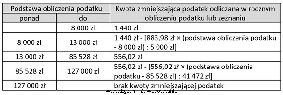 Ile wynosi kwota zmniejszająca podatek dla podatnika, którego 