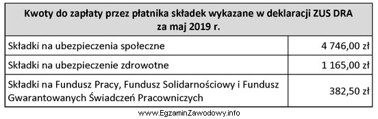 Na podstawie danych z deklaracji rozliczeniowej ZUS DRA za maj 2019 