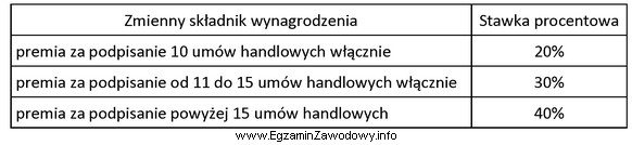 Pracownik zatrudniony w systemie czasowym z premią otrzymuje miesięcznie 