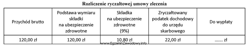 Na podstawie danych zawartych w tabeli oblicz kwotę do wypł