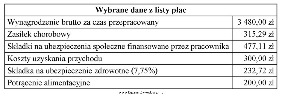 Na podstawie przedstawionych w tabeli danych z listy płac 