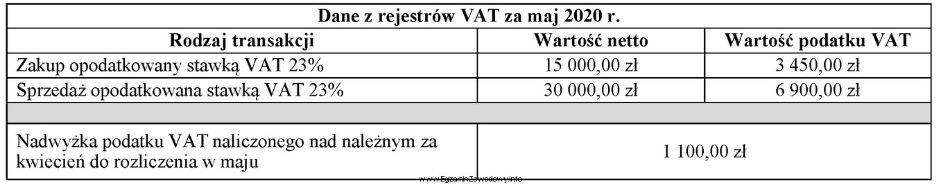 Na podstawie danych zapisanych w tabeli ustal kwotę podatku VAT 