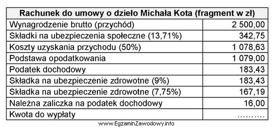 Przedsiębiorca zawarł umowę o dzieło na kwotę 2 500,00 zł 