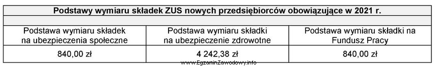 Na podstawie danych zawartych w tabeli ustal kwotę składki 