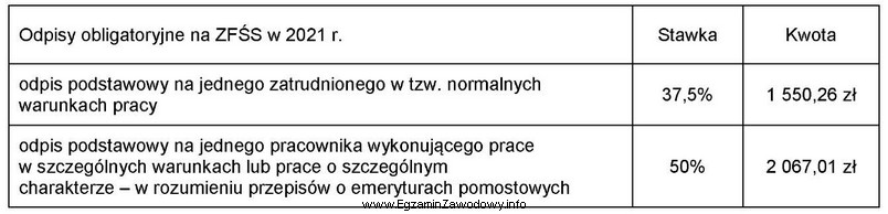 Na podstawie informacji zawartych w tabeli oblicz kwotę odpisu na 