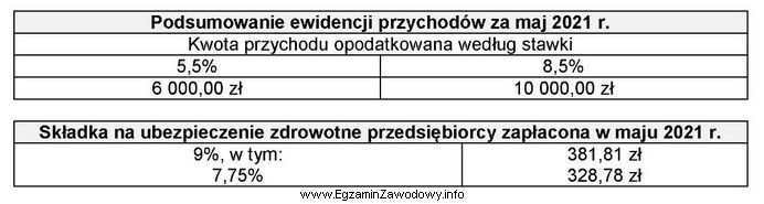 Na podstawie danych zamieszczonych w tabelach oblicz łączną 