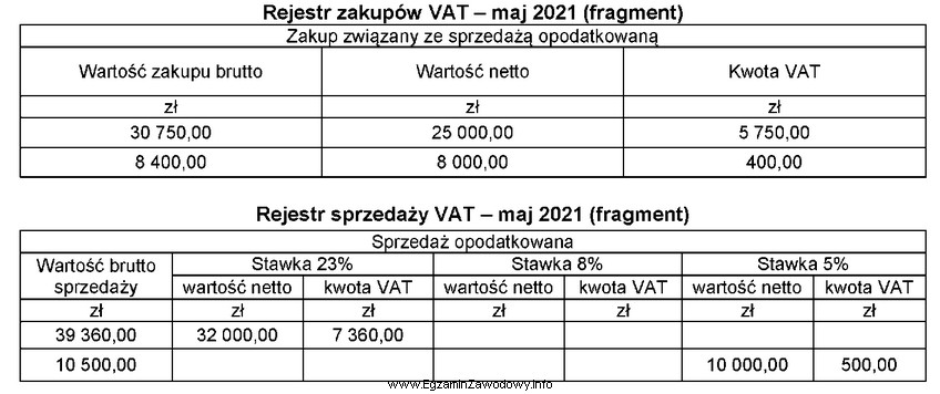 Na podstawie fragmentów rejestrów zakupu i sprzedaży 