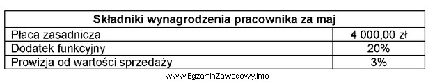 Na podstawie danych zawartych w tabeli oblicz wynagrodzenie brutto za 