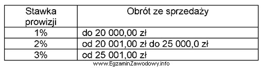 Pracownik zatrudniony w hurtowni w systemie czasowo-prowizyjnym otrzymuje wynagrodzenie zasadnicze 