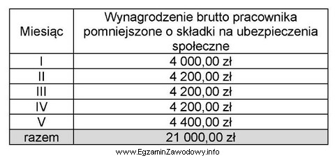 Pracownik zatrudniony od 01.01.2022 r. przebywał w czerwcu na zwolnieniu lekarskim 