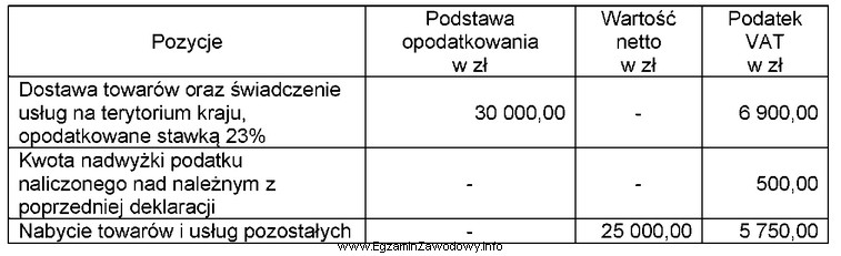 Podatnik rozlicza się miesięcznie z podatku VAT, prowadzi sprzedaż 