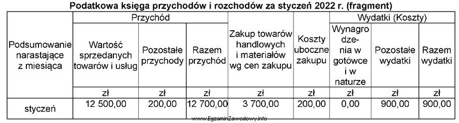 Przedsiębiorca rozpoczął prowadzenie działalności gospodarczej od 1 