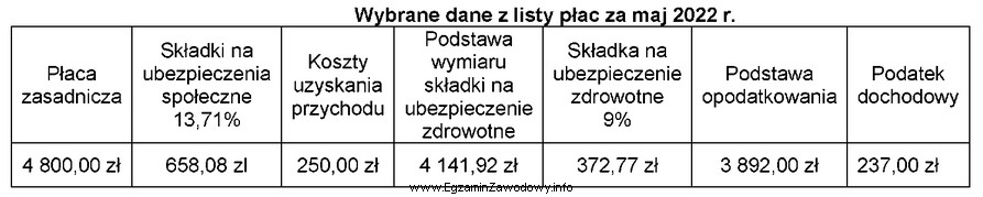 Na podstawie przedstawionego fragmentu listy płac oblicz kwotę do 