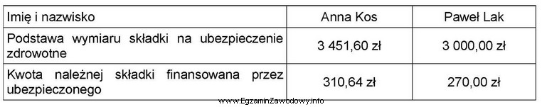 Korzystając z tabeli, oblicz kwotę składki na ubezpieczenie 