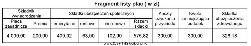 Podstawa naliczenia podatku dochodowego pracownika wynosi