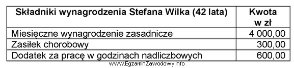 Na podstawie danych zawartych w tabeli, oblicz składkę na 