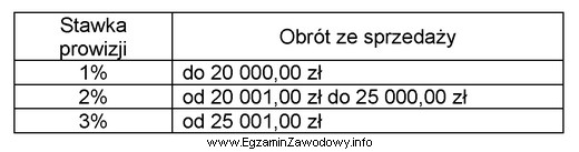 Pracownik zatrudniony w hurtowni w systemie czasowo-prowizyjnym otrzymuje wynagrodzenie zasadnicze 