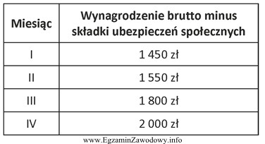 Księgowa spółki z o.o. sporządził