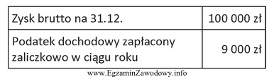 Jaki będzie odpis wyrównawczy z tytułu podatku 