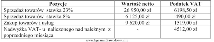 Korzystając z danych w tabeli, oblicz zobowiązanie podatnika 