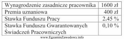 Łączna kwota składek na Fundusz Pracy i 