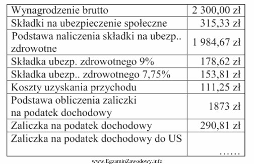 Tabela przedstawia elementy listy płac pracownika. Zaliczka na podatek 