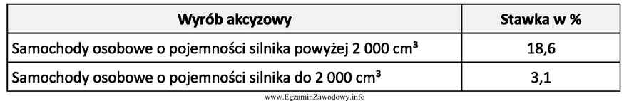 Tabela zawiera informacje dotyczące stawek podatku akcyzowego dla importowanych 