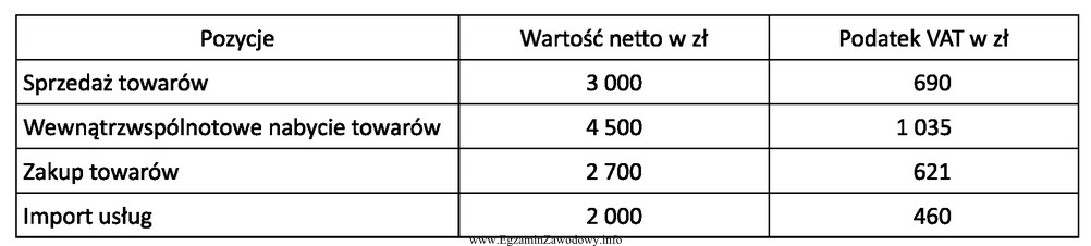 U podatnika czynnego, którego cały obrót jest 